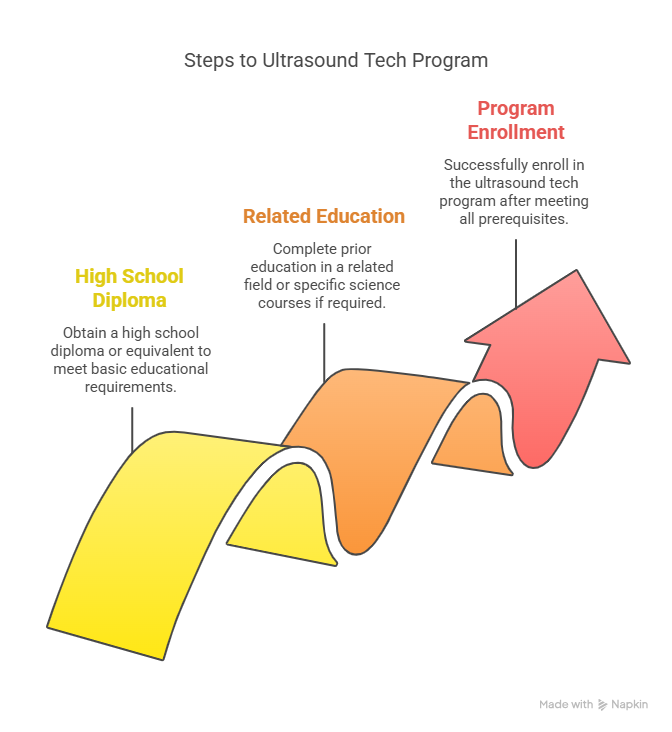 Ultrasound Tech Certification Online
