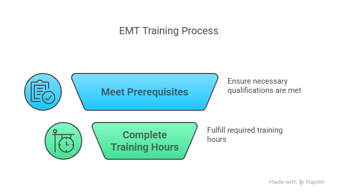 EMT Schools Near Me